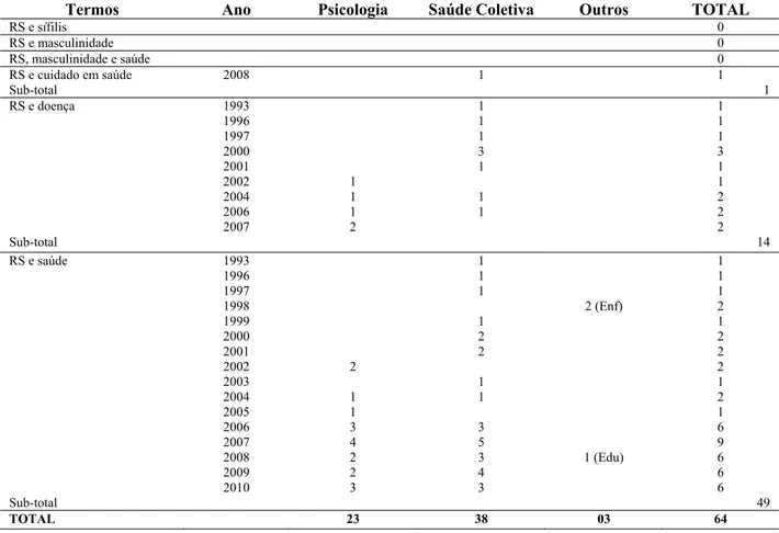 Tabela 04. Levantamento bibliográfico no SCIELO Brasil, de 1990 a 2010, por área do  conhecimento (N= 64) 