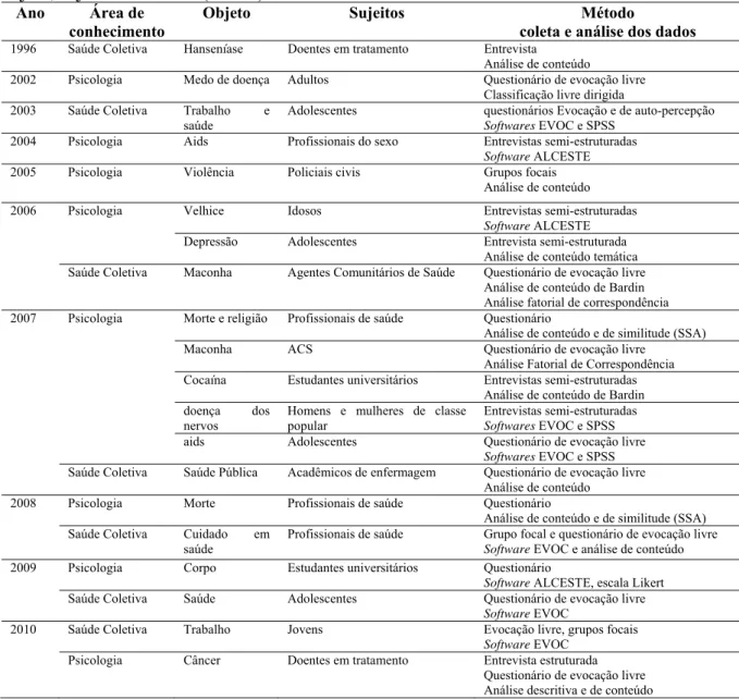Tabela 05. Artigos de pesquisa em representações sociais &amp; saúde/doença selecionados por  objeto, sujeito e métodos (N= 20) 