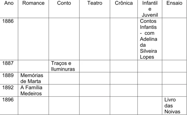 Tabela  1.  Primeiras  edições  da  obra  publicada  de  Júlia  Lopes  de  Almeida,  nos séculos XX e XXI 