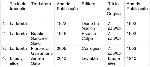 Tabela  2.  Publicações  de  obras  traduzidas de Júlia Lopes de Almeida na  Argentina, nos séculos XX e XXI 