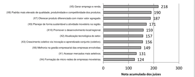 Figura  5.1  -  Avaliação  sobre  os  pontos  fortes  considerados  na  formação  de  um  polo  moveleiro