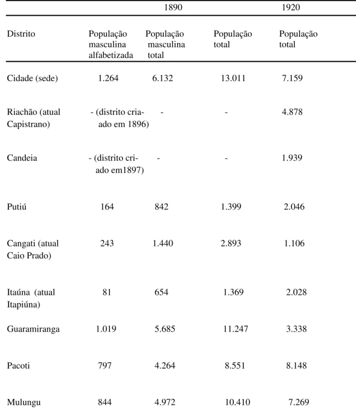 Tabela 3 – População dos distritos do munícipio de Baturité entre 1890 e 1920 