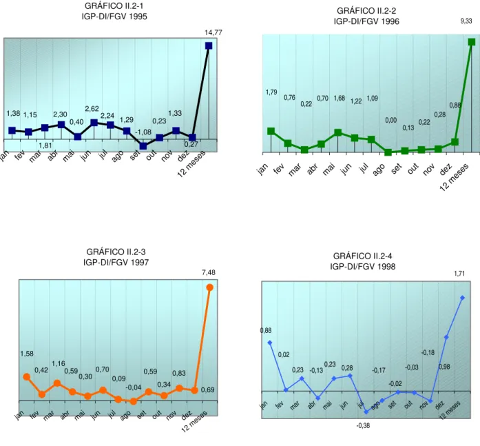 GRÁFICO II.2-2 IGP-DI/FGV 1996 1,79 0,76 0,22 0,70 1,68 1,22 1,09 0,00 0,13 0,22 0,28 0,88 9,33