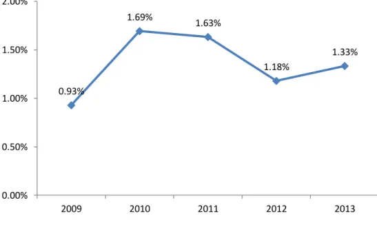 Gráfico 4 - Participação percentual das compras no mercado interno via drawback  sobre exportações dentro do regime 