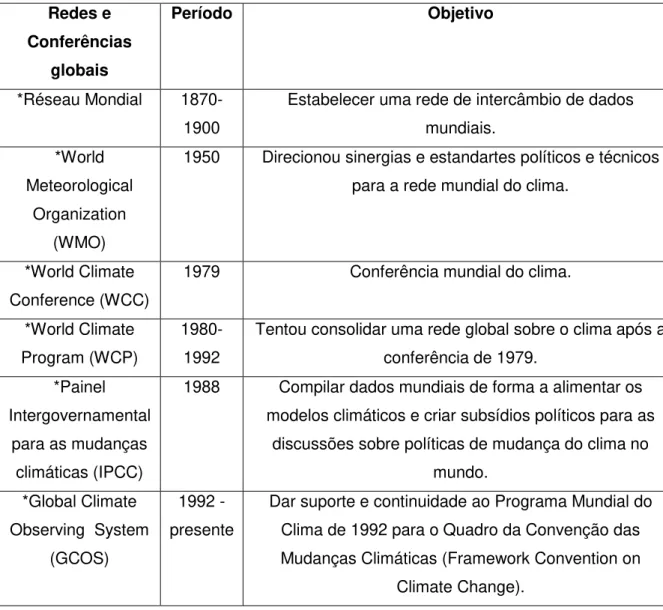 Tabela 1 – Redes de Conferências Globais sobre o clima, seu período de atuação e objetivos específicos: