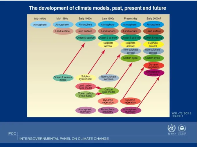 Figura 8 A figura mostra o desenvolvimento dos modelos climáticos a partir da década de 1970