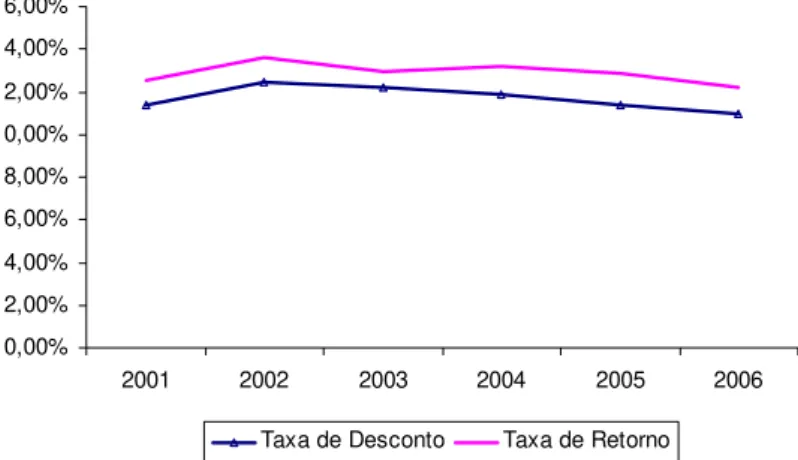 Gráfico 3 - Evolução das taxas médias de desconto e retorno  Fonte: Elaboração própria  