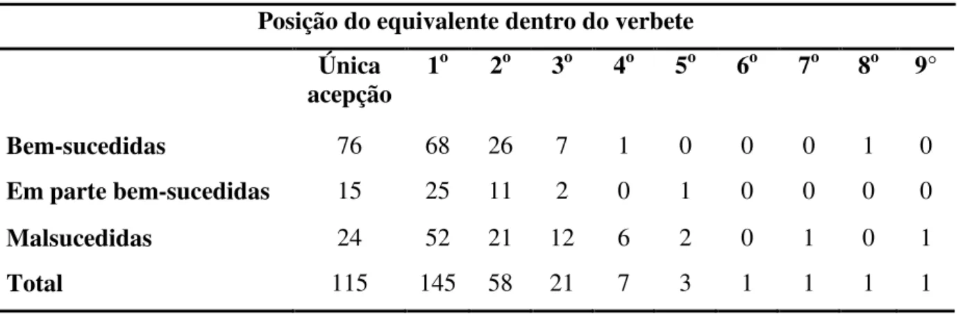 Tabela 10: Posição do equivalente escolhido dentro do verbete  Posição do equivalente dentro do verbete 
