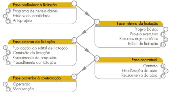 Figura 2 - Fluxograma de procedimentos da execução indireta de uma obra pública 