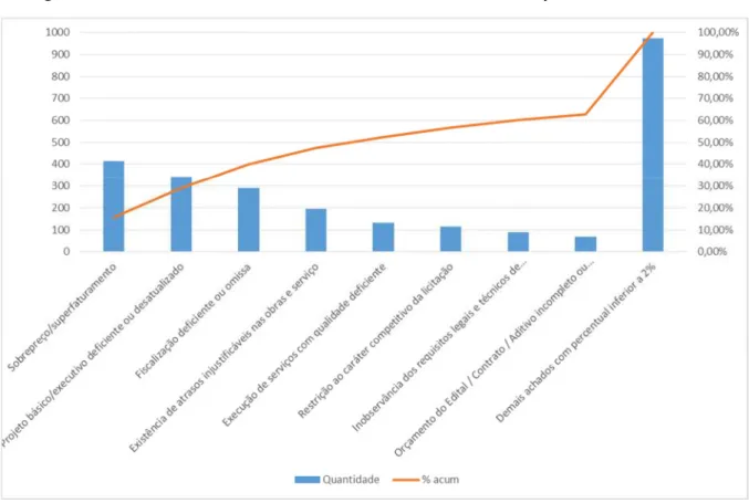 Figura 3 - Gráfico de Pareto dos achados de auditoria do TCU no período de 2011 a 2014 