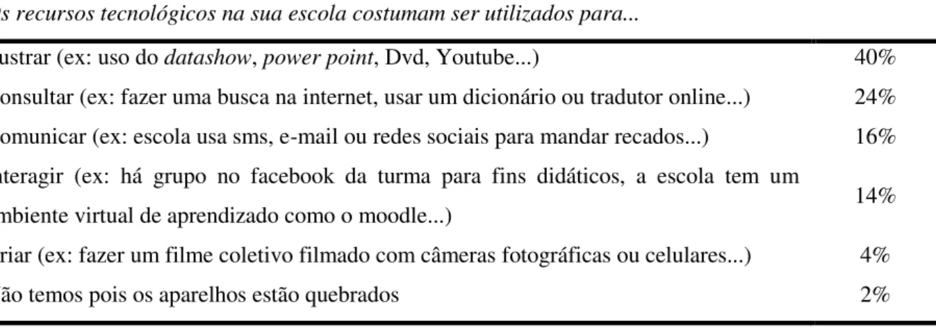 Tabela 7 - Porcentagem das funções dos recursos tecnológicos utilizados na escola  Os recursos tecnológicos na sua escola costumam ser utilizados para..