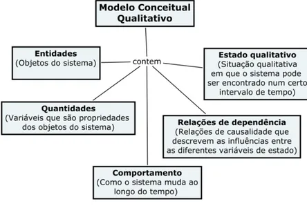 Figura 07.  Mapa conceitual sobre quais são os principais componentes de um modelo.  