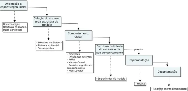 Figura 08. Abordagem estruturada para a construção de modelos qualitativos (adaptado de Bredeweg  et al., 2008)
