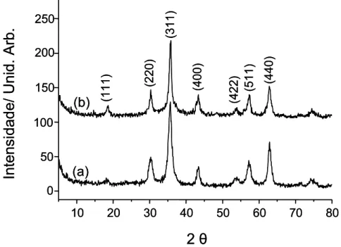 Figura 4.1 Difratogramas de raios X de pó das amostras de maguemita (a) e ferrita de cobalto  (b) utilizadas na preparação dos LIMs