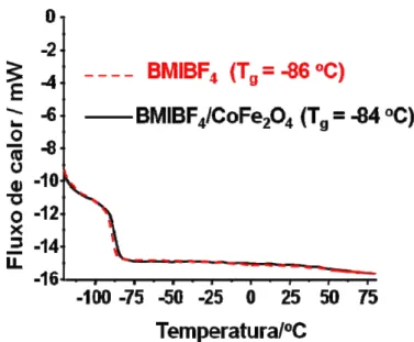 Tabela 1Temperatura de transição vítrea (T g ) , viscosidade cinemática (  ) e  dinâmica (  ) e densidade  (  ) de amostras de BMI.BF 4  e BMI.BF 4 /CoFe 2 O 4