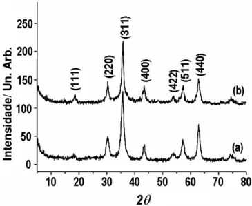 Figura 4.13 Difratogramas de raios X de pó das amostras de magnetita geradas em BMI.NTf 2