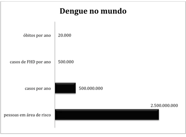 Figura 2 - Números da dengue no mundo (estimativas para 2013). 