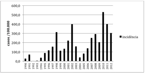 Figura  3  -  Incidência 2  de  dengue  no  Brasil  de  1990  a  2012.  A  incidência  está  representada  em número de casos para cada 100.000 habitantes