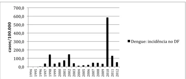 Figura 6 - Incidência da dengue no Distrito Federal de 1994 a 2012.  