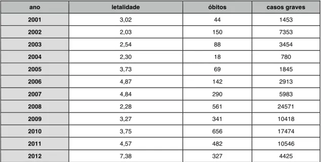 Tabela 1. Letalidade da dengue, óbitos e casos graves no Brasil nos anos destacados.  