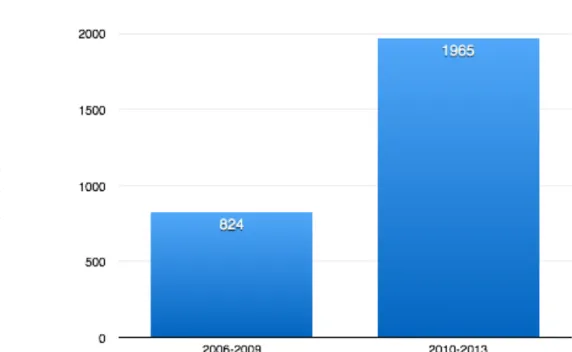 Figura  20  -  Número  de  óbitos,  quatro  anos  antes  do  DNPCED  (de  2006 a  2009)  e  quatro  anos depois (de 2010 a 2013)