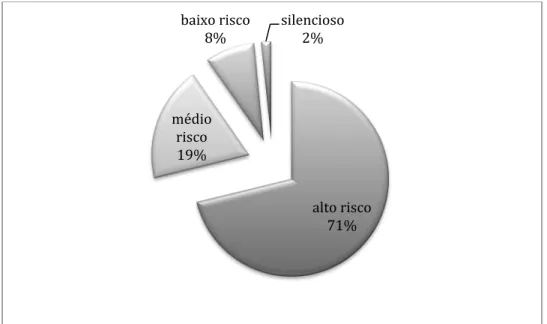 Figura  21  -  Distribuição  percentual  dos  municípios  do  Estado  de  Goiás  em  cada  uma  das  categorias (alto, médio e baixo risco e silencioso), baseadas na incidência da dengue