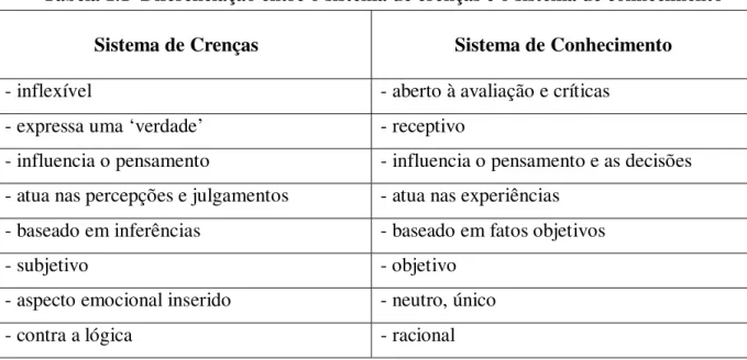 Tabela 1.1  Diferenciação entre o sistema de crenças e o sistema de conhecimento 