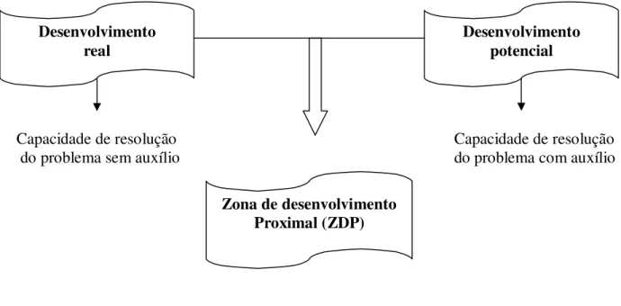 Figura 1.1 Ilustração representativa da zona de desenvolvimento proximal (ZDP) 