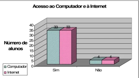 Figura F-6[1] – Comparação entre alunos que  têm acesso ao  computador e à Internet e alunos que não têm acesso