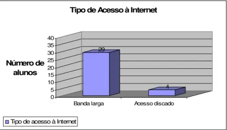 Figura F-6[2] – Comparação entre alunos que  têm acesso via  banda larga e via conexão discada à Internet