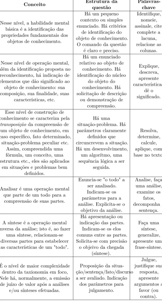 Tabela 1 – Conceito, estrutura e palavras-chave relativas aos objetivos propostos em diferentes níveis para a construção do conhecimento na taxonomia de Bloom conforme Moretto (2010)