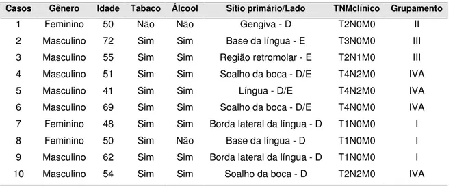 Tabela 2 - Dados demográficos e clínicos dos pacientes da amostra   