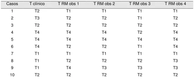 Tabela 3 - Comparação do ESTÁDIO T: clínico e pela RM  