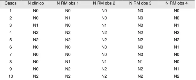 Tabela 4 - Comparação do ESTÁDIO N: clínico e pela RM  