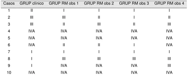 Tabela 5 - Comparação do Grupamento por Estádios: clínico e pela RM  