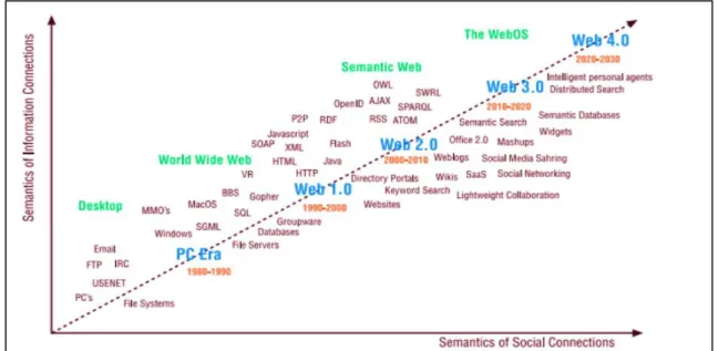 Figura 1: Desenvolvimento da web. Fonte: European Commission (2009). 