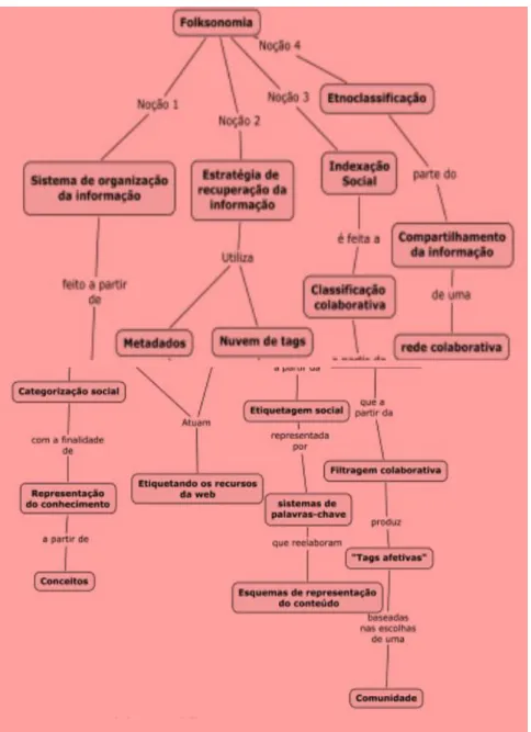 Figura 2: Mapa conceitual do termo Folksonomia. Fonte: Siqueira, J. C. (2012) 