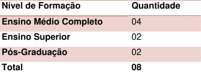 Tabela 1 Formação dos respondentes 