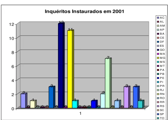 Gráfico 2 – Inquéritos instaurados em 2001 