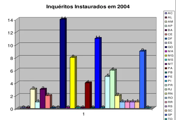 Gráfico 5 – Inquéritos instaurados em 2004 