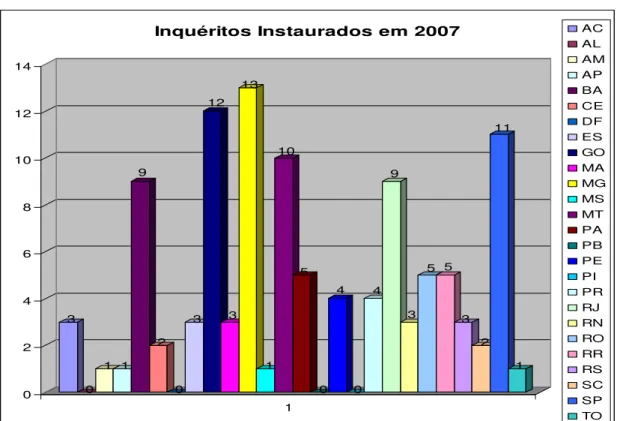 Gráfico 8 – Inquéritos instaurados em 2007 