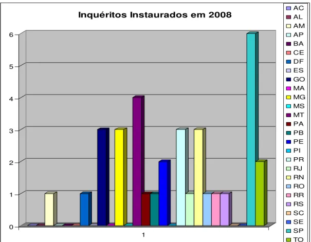 Gráfico 9 – Inquéritos instaurados em 2008 