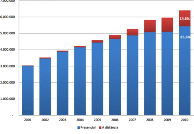 GRÁFICO 3  – Evolução do numero de matrículas por modalidade de Ensino – Brasil – 2001-2010