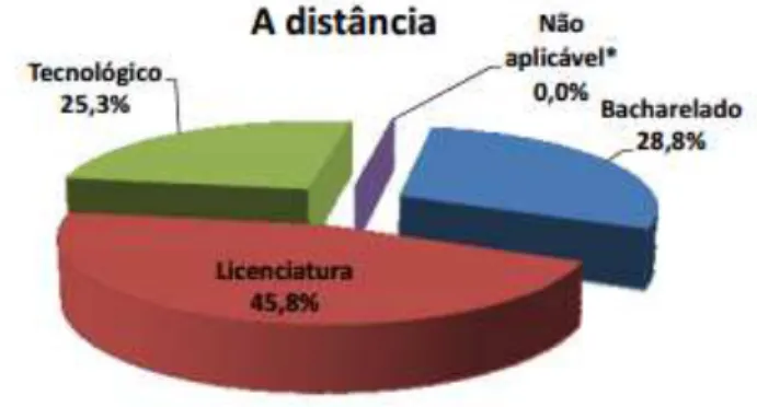 Gráfico 4 – Número de matrículas por modalidade de Ensino e grau acadêmico – Brasil – 2001-2010