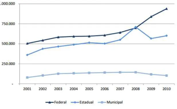 Gráfico 5 – Evolução do número de matrículas (presencial e a distância) nas Instituições Públicas de Ensino Superior  – Brasil – 2001-2010