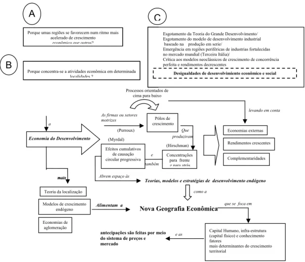 Figura 4.  Síntese das Vertentes Contemporâneas Sobre as Teorias                   de Desenvolvimento  Endógeno: Nova Geografia Econômica