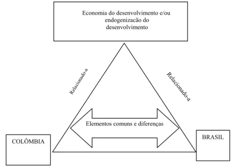 Figura 1: Triangulação na Comparação entre Brasil, Colômbia e a base Teórica.  