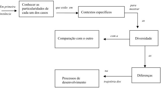 Figura 2: O Processo da Comparação   