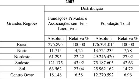 Tabela 1 - Distribuição das Fundações Privadas e Associações sem Fins  Lucrativos e da população total, segundo as Grandes Regiões - Brasil - 