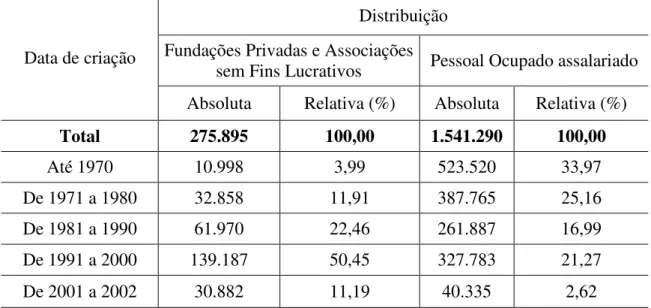 Tabela 2 - Distribuição das Fundações Privadas e Associações sem Fins Lucrativos  e do pessoal ocupado assalariado, segundo a data de criação - Brasil - 2002 